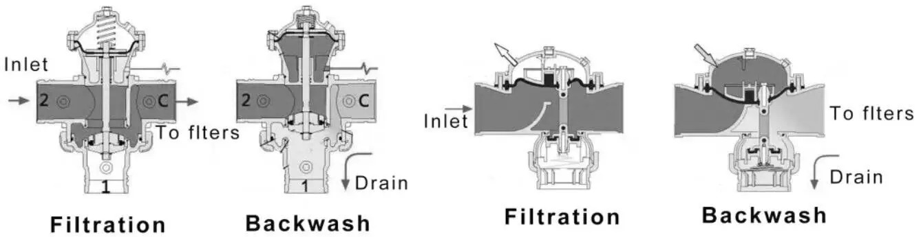 Hydraulic Drive Diaphragm Control Valve, Plastic, DN50-DN100