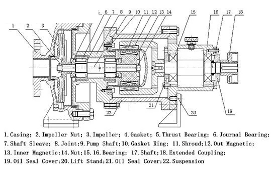 PFA Lined Magnetic Drive Pump, SS 304/316/316L, 8-50 m Head